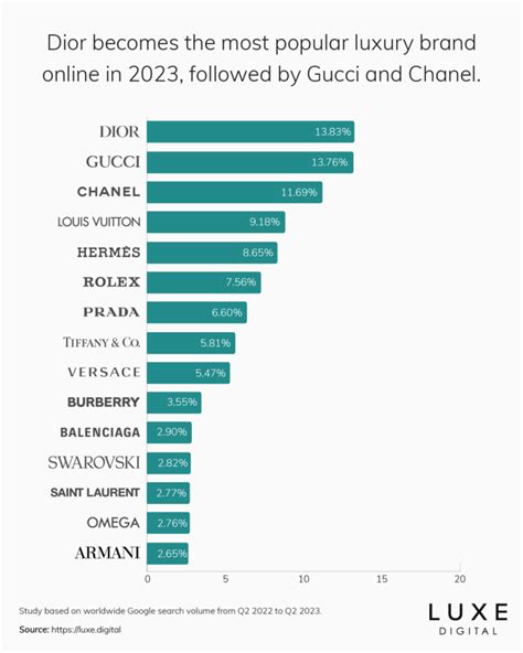 The 15 Most Popular Luxury Brands Online 